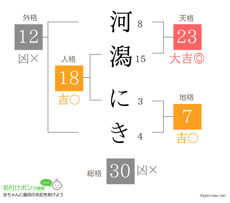 河潟 にきさんの姓名判断結果