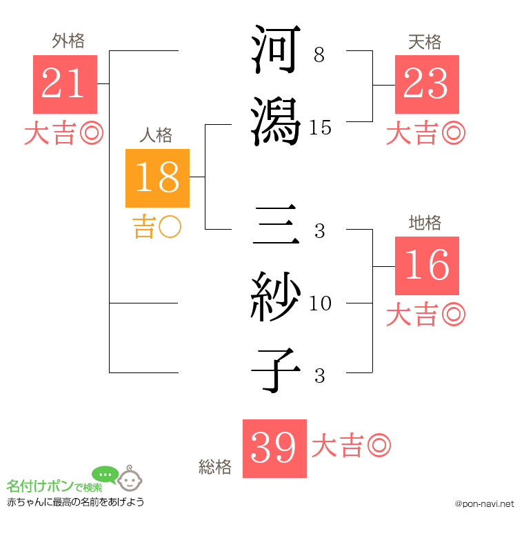 河潟 三紗子さんの姓名判断結果