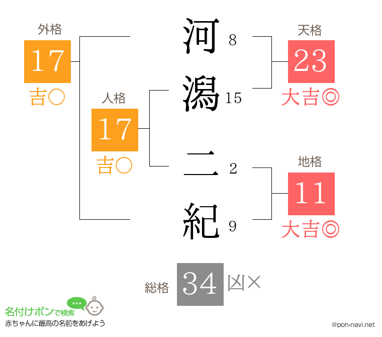 河潟 二紀さんの姓名判断結果