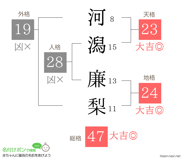 河潟 廉梨さんの姓名判断結果