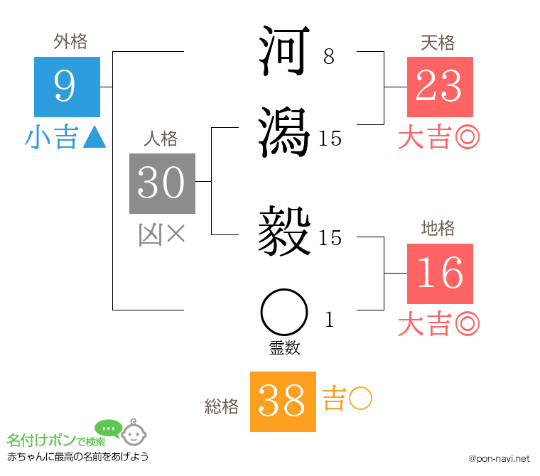 河潟 毅さんの姓名判断結果