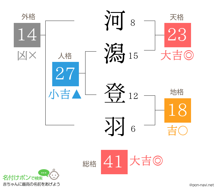 河潟 登羽さんの姓名判断結果
