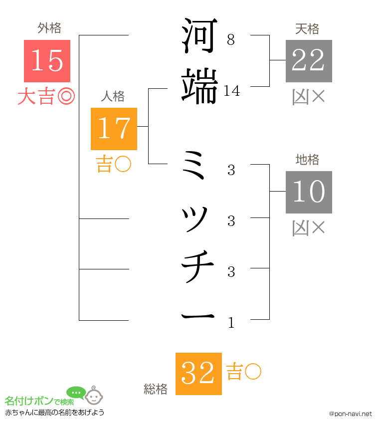 河端 ミッチーさんの姓名判断結果