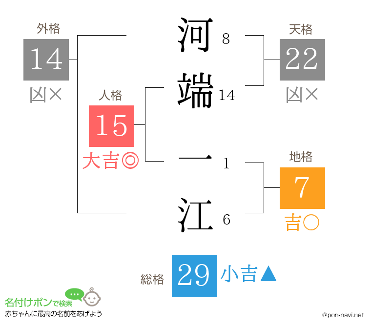 河端 一江さんの姓名判断結果