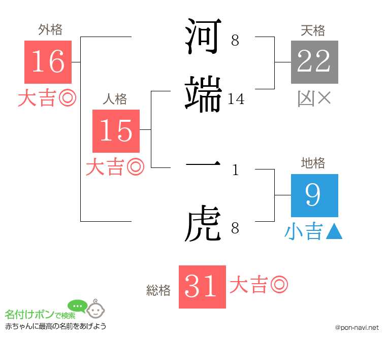 河端 一虎さんの姓名判断結果