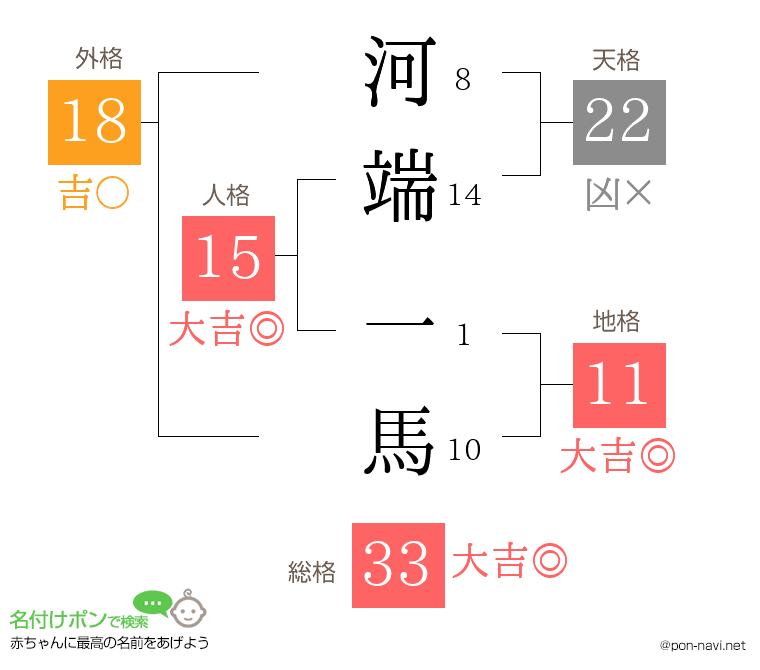 河端 一馬さんの姓名判断結果