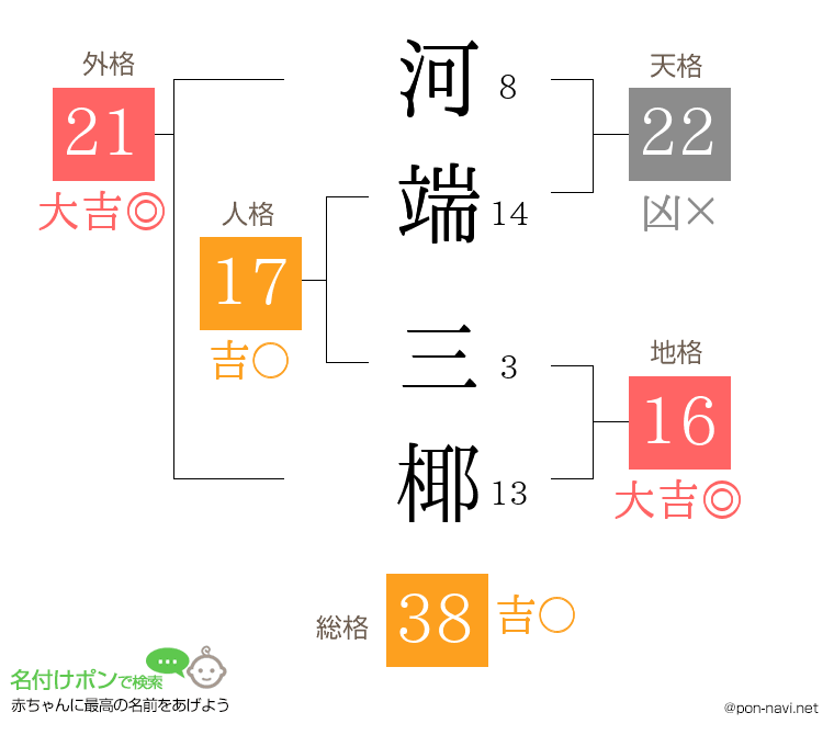 河端 三椰さんの姓名判断結果