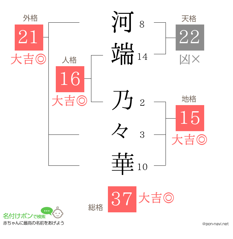 河端 乃々華さんの姓名判断結果