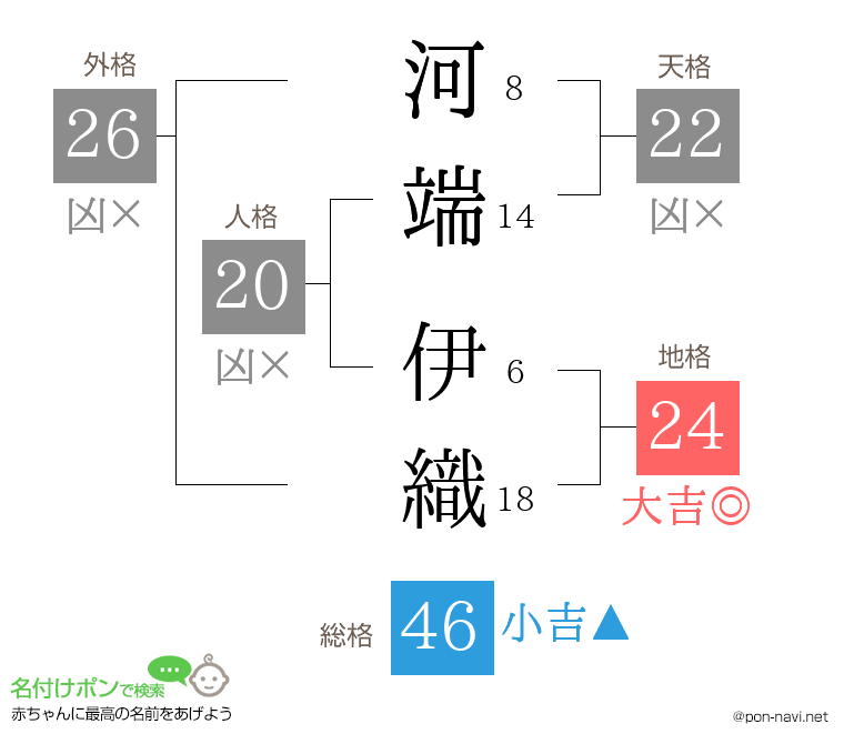 河端 伊織さんの姓名判断結果