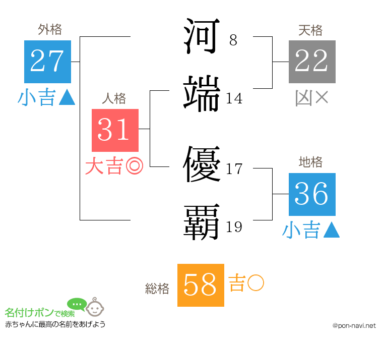 河端 優覇さんの姓名判断結果