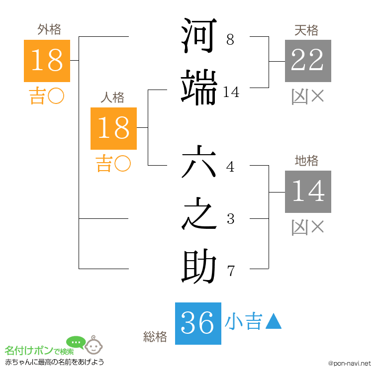 河端 六之助さんの姓名判断結果