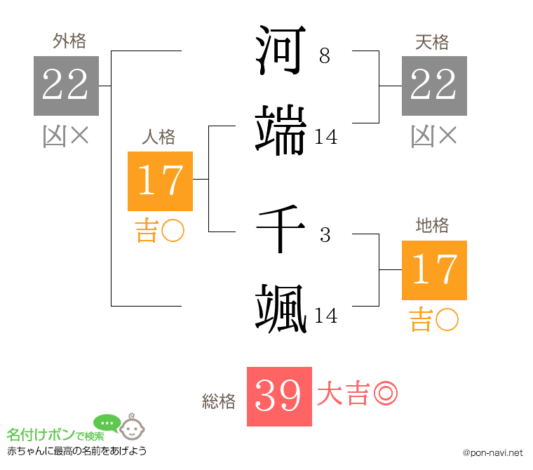 河端 千颯さんの姓名判断結果