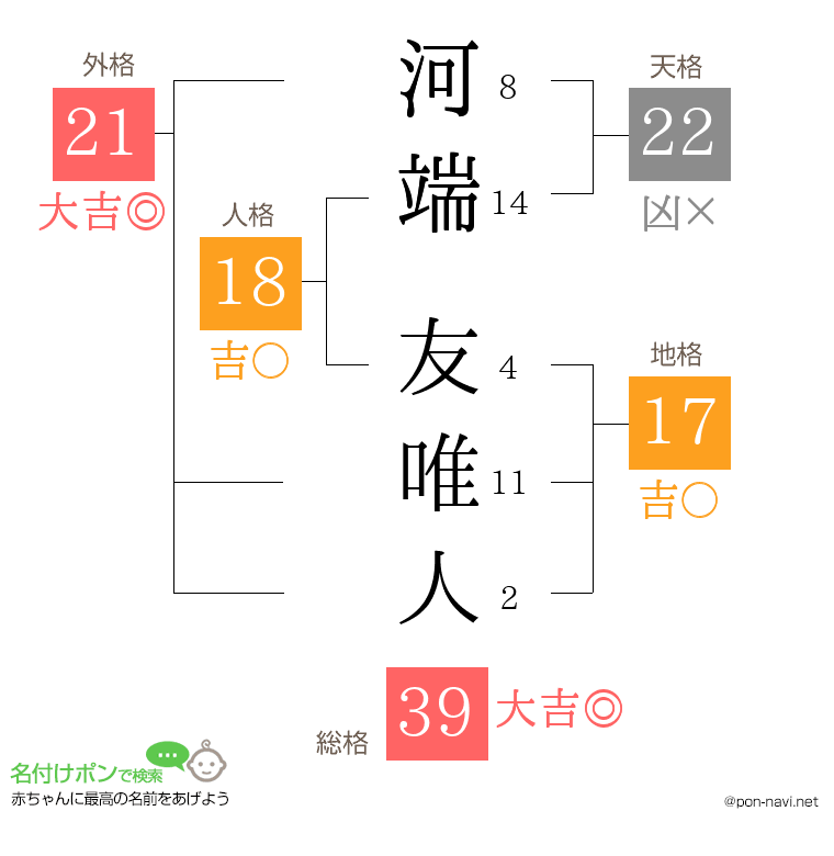 河端 友唯人さんの姓名判断結果