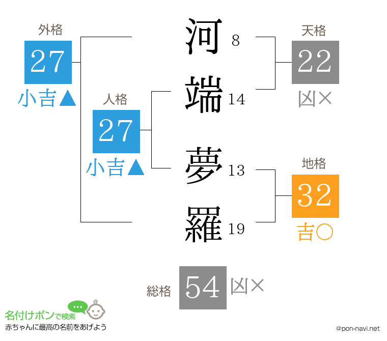河端 夢羅さんの姓名判断結果