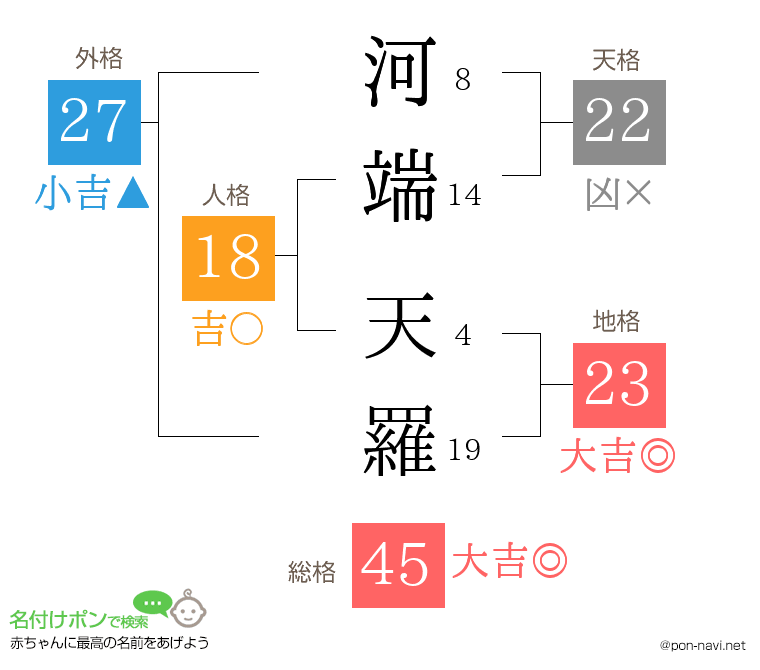 河端 天羅さんの姓名判断結果