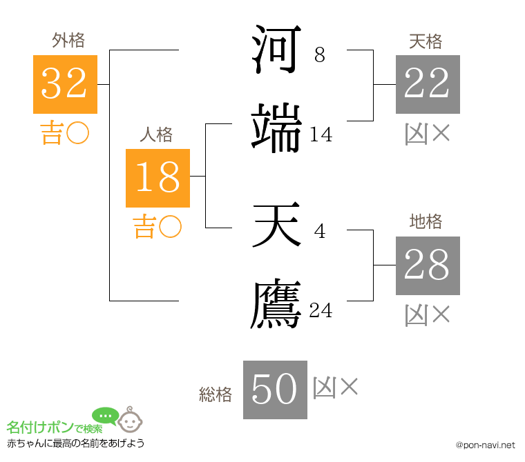 河端 天鷹さんの姓名判断結果
