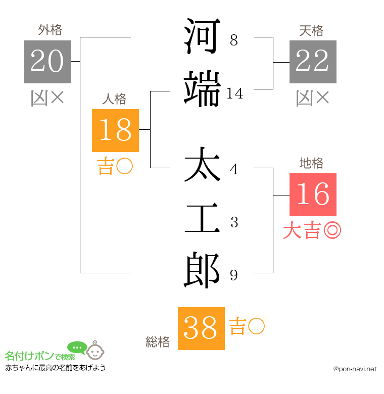 河端 太工郎さんの姓名判断結果
