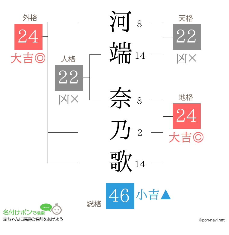 河端 奈乃歌さんの姓名判断結果