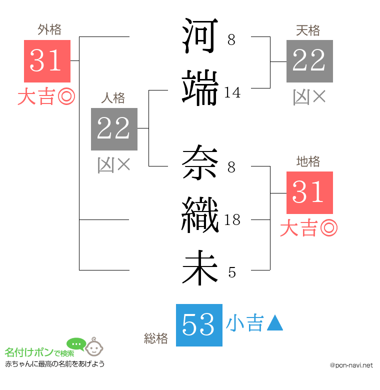 河端 奈織未さんの姓名判断結果
