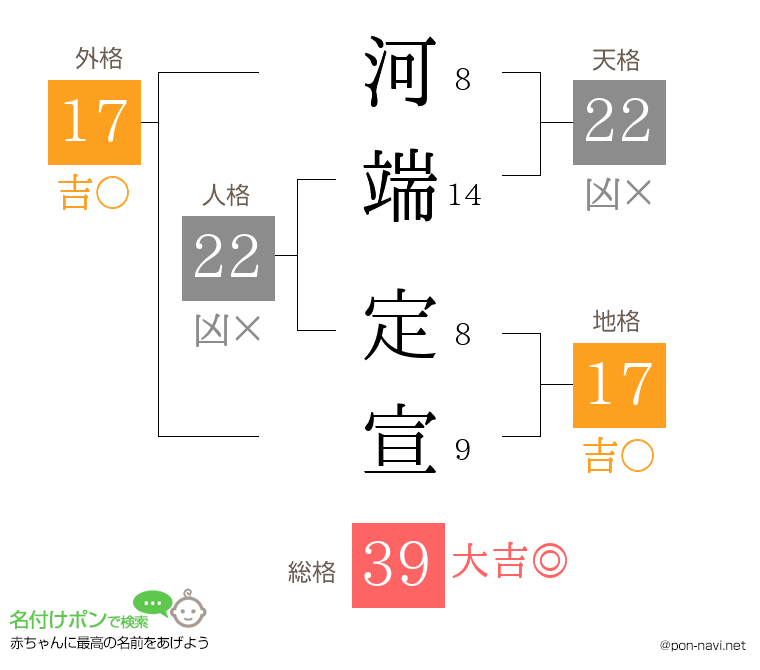 河端 定宣さんの姓名判断結果