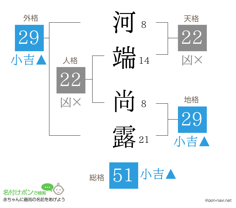 河端 尚露さんの姓名判断結果