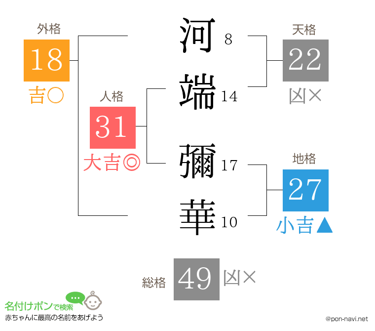 河端 彌華さんの姓名判断結果
