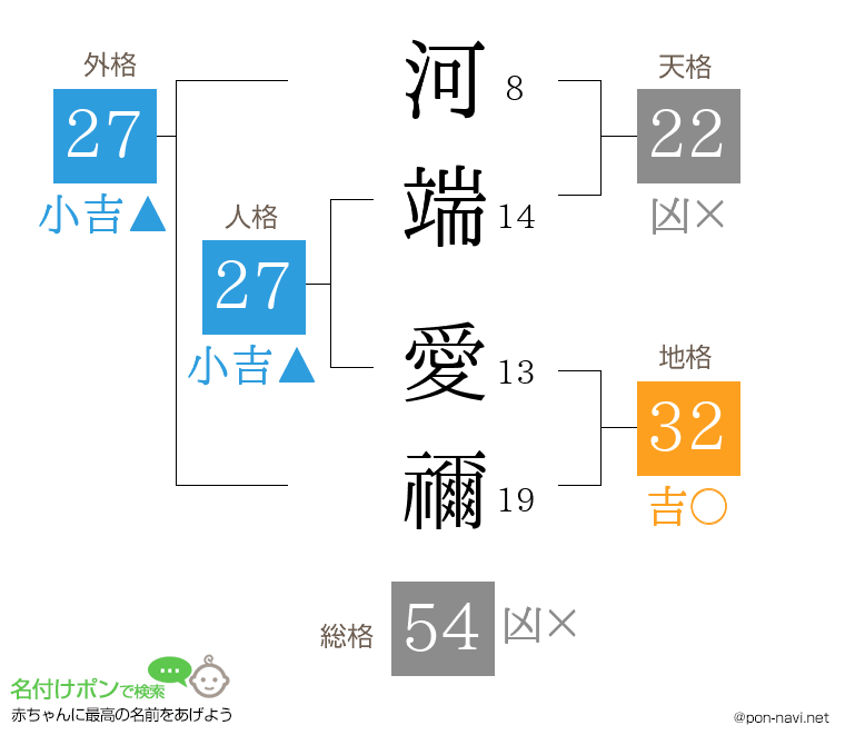 河端 愛禰さんの姓名判断結果