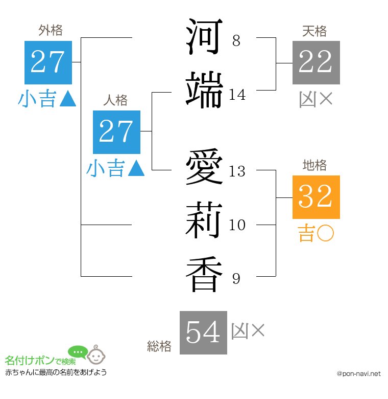 河端 愛莉香さんの姓名判断結果