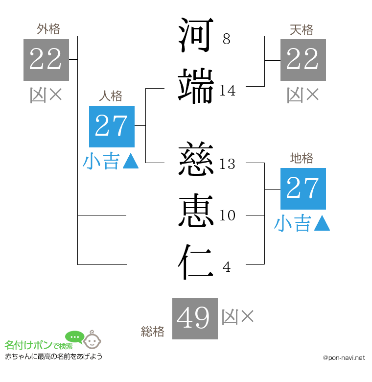 河端 慈恵仁さんの姓名判断結果