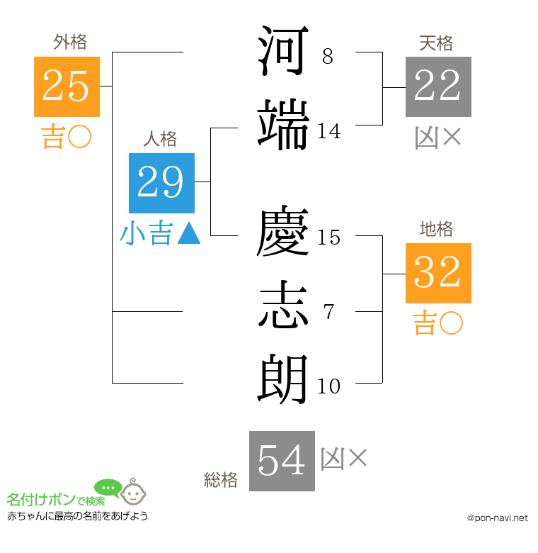 河端 慶志朗さんの姓名判断結果