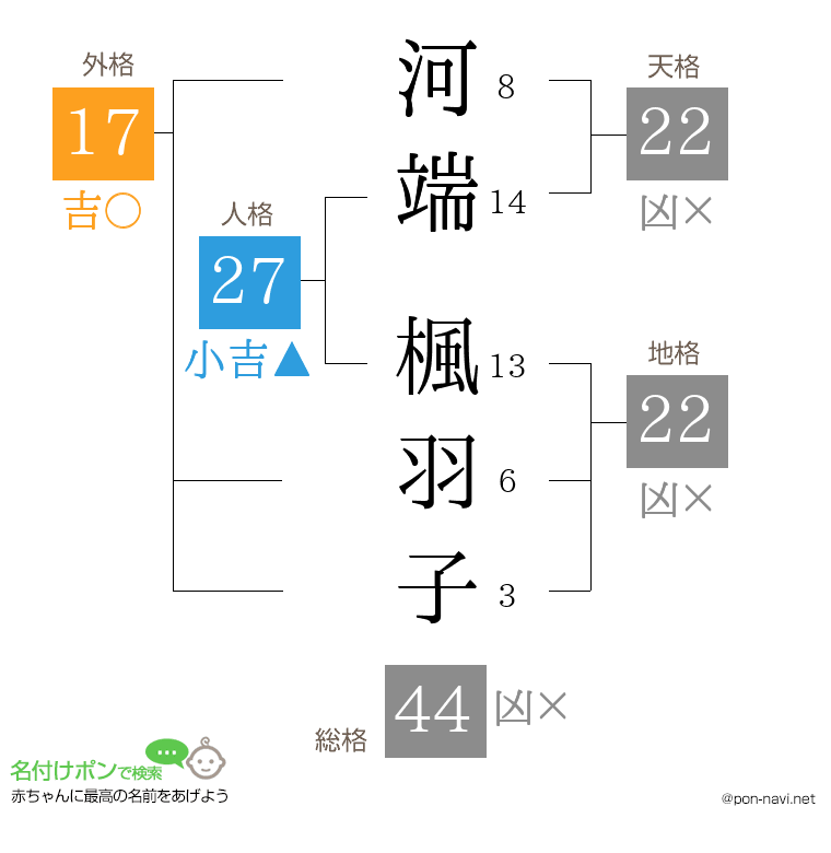 河端 楓羽子さんの姓名判断結果