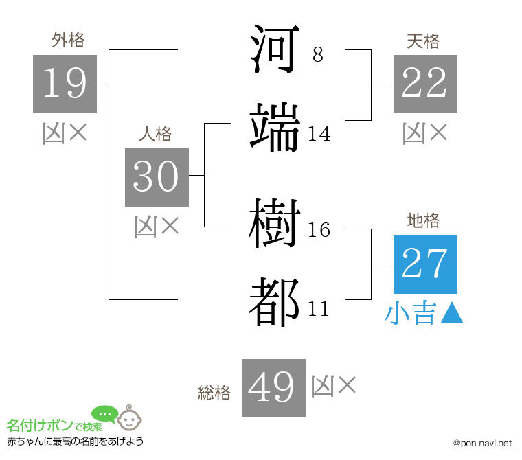 河端 樹都さんの姓名判断結果