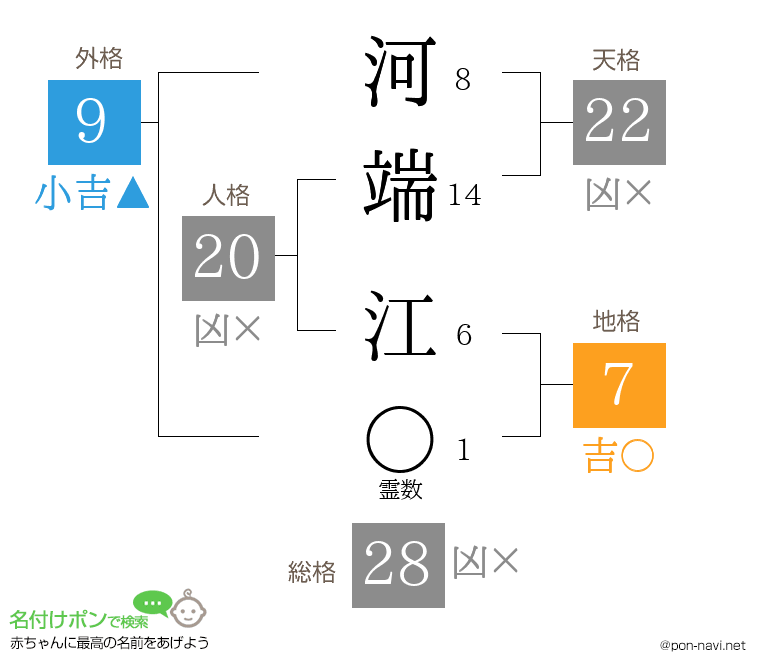 河端 江さんの姓名判断結果