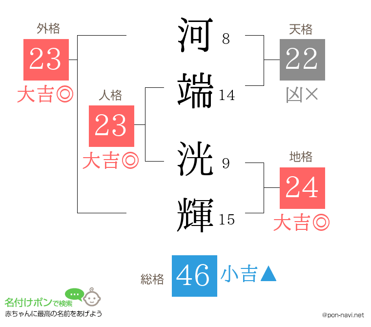 河端 洸輝さんの姓名判断結果