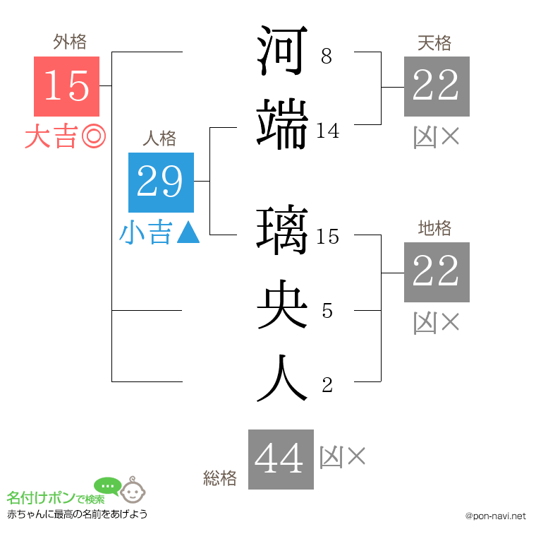 河端 璃央人さんの姓名判断結果