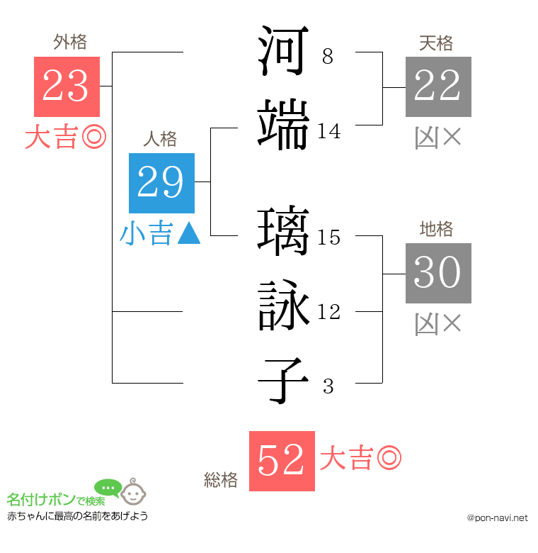 河端 璃詠子さんの姓名判断結果