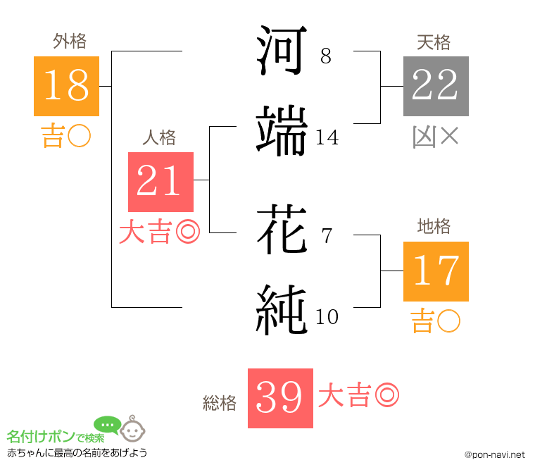 河端 花純さんの姓名判断結果