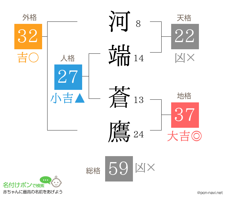 河端 蒼鷹さんの姓名判断結果