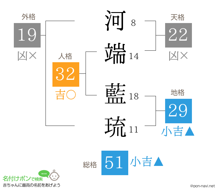 河端 藍琉さんの姓名判断結果