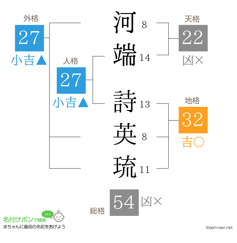 河端 詩英琉さんの姓名判断結果
