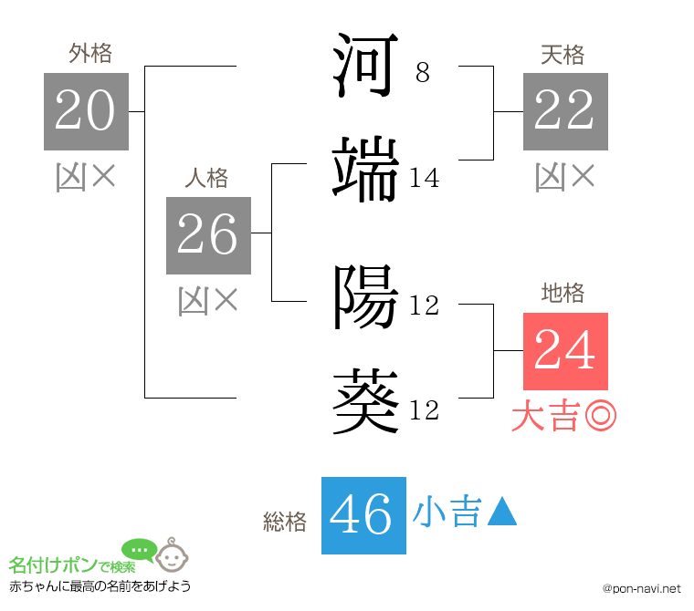 河端 陽葵さんの姓名判断結果