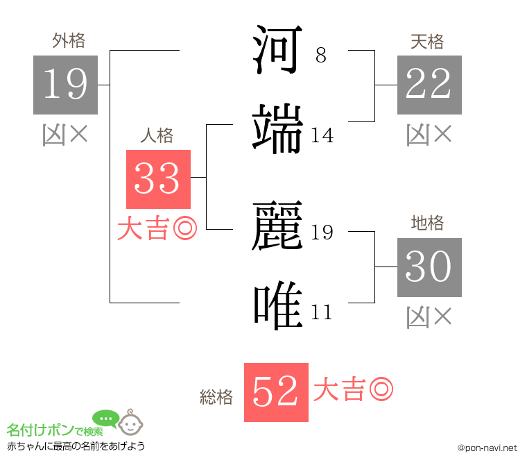 河端 麗唯さんの姓名判断結果