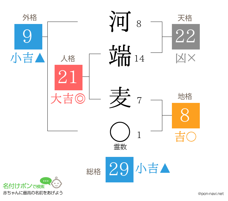 河端 麦さんの姓名判断結果