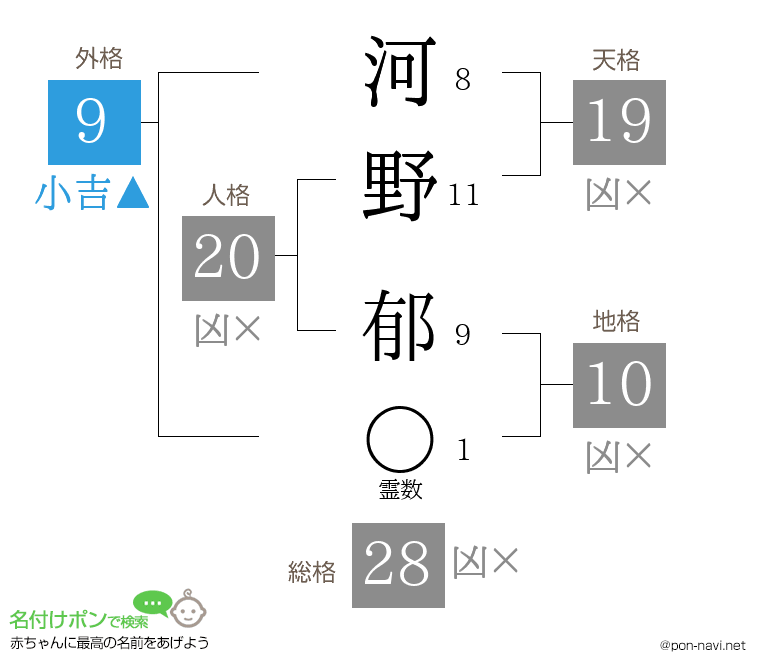河野 郁さんの姓名判断結果