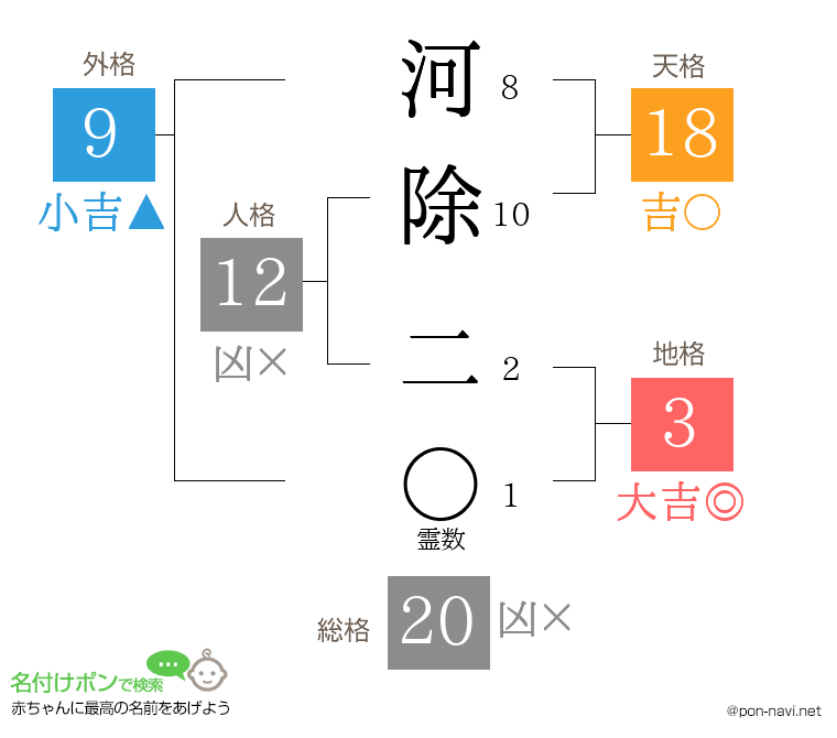 河除 二さんの姓名判断結果
