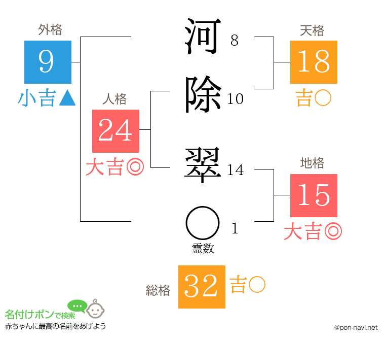 河除 翠さんの姓名判断結果