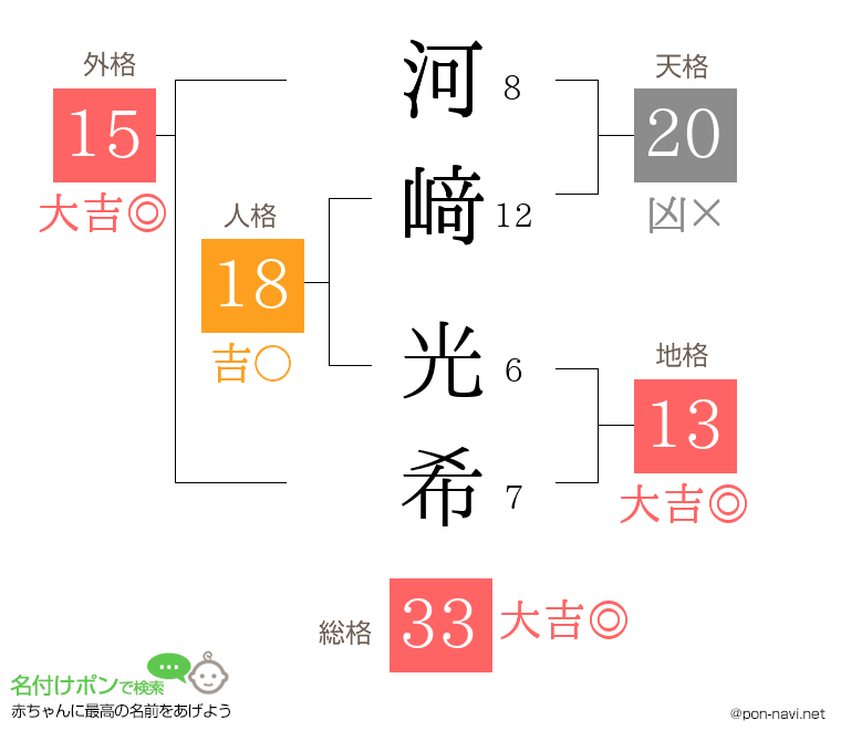 河﨑 光希さんの姓名判断結果
