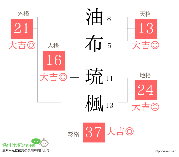 油布 琉楓さんの姓名判断結果