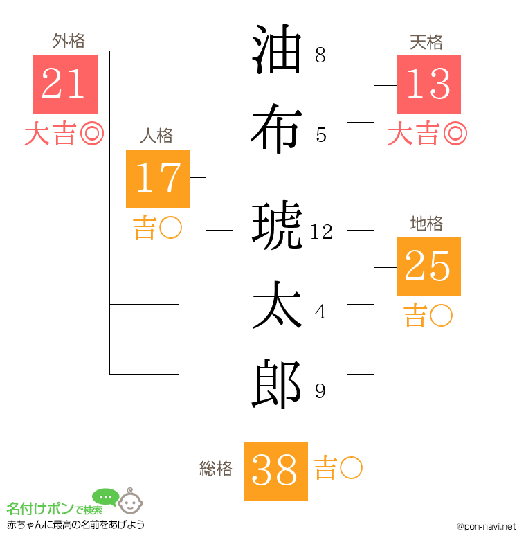 油布 琥太郎さんの姓名判断結果