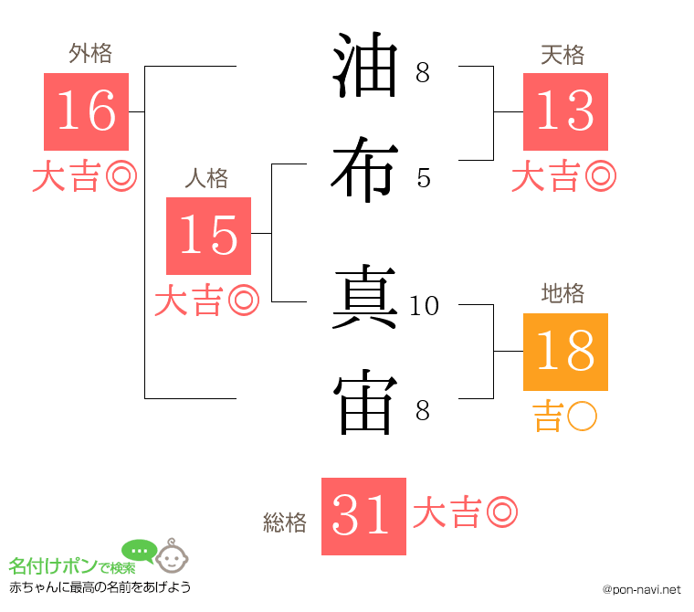 油布 真宙さんの姓名判断結果